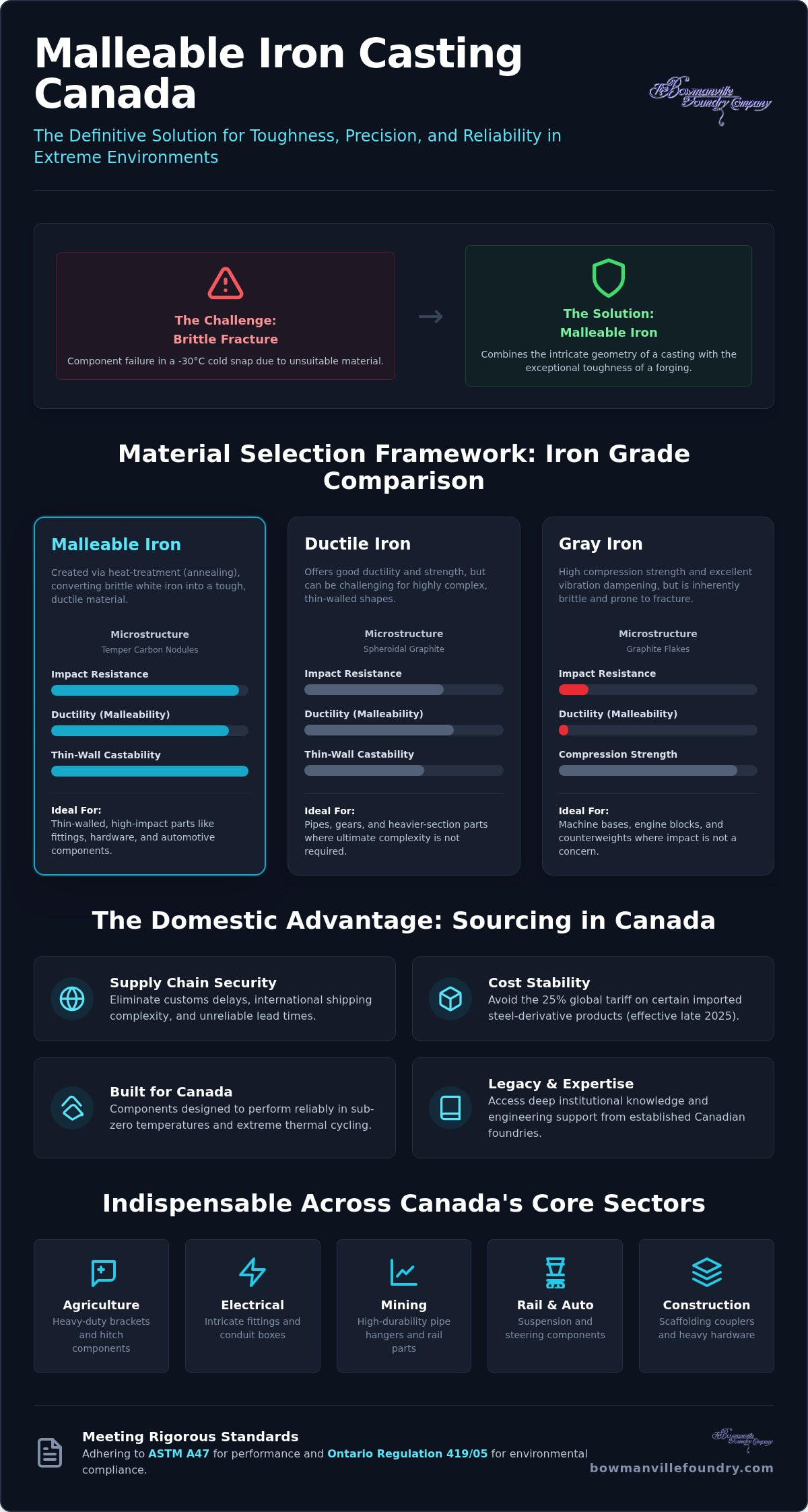 The Comprehensive Guide to Malleable Iron Casting in Canada