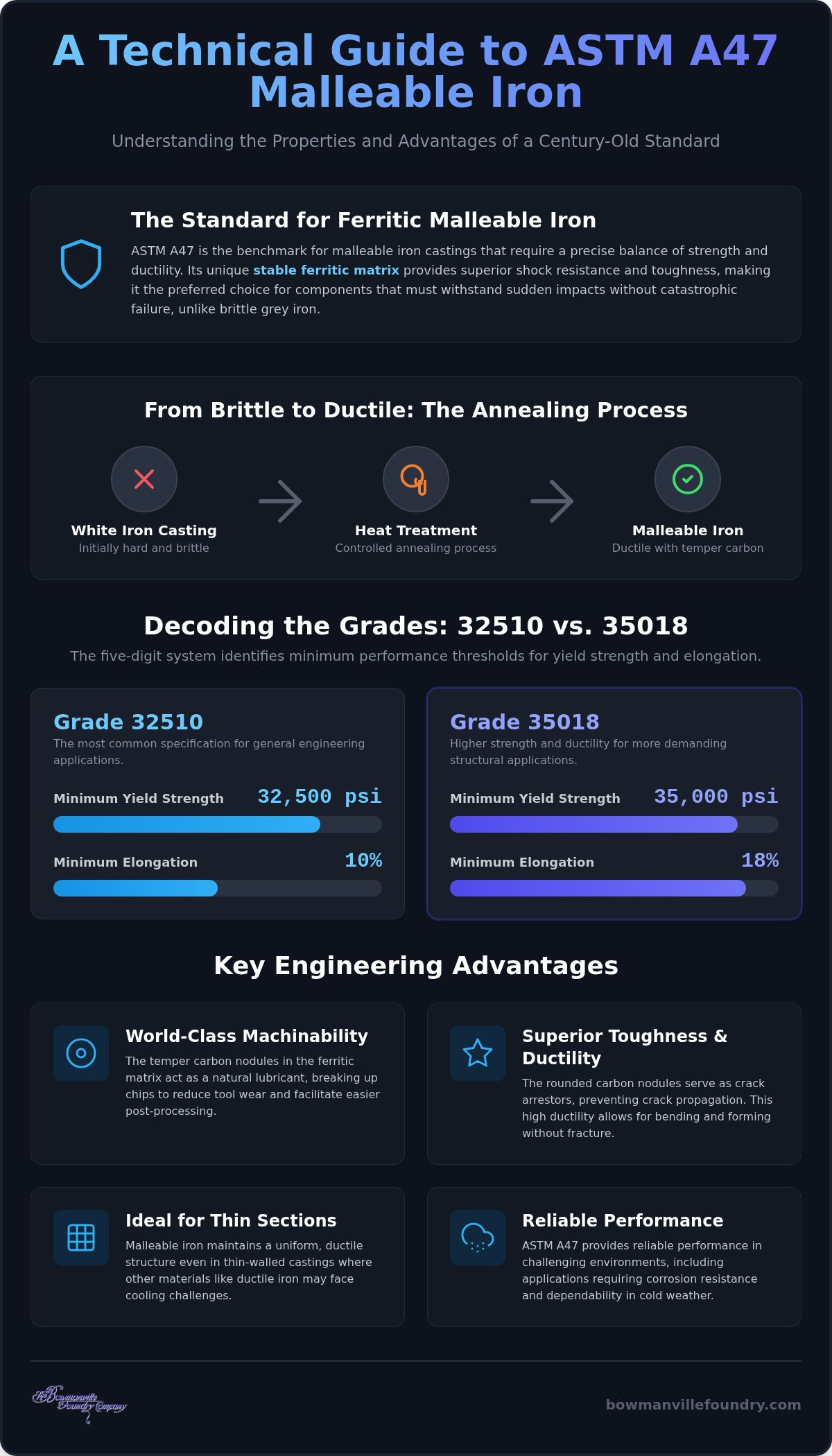 ASTM A47 Malleable Iron Properties: A Technical Engineering Reference