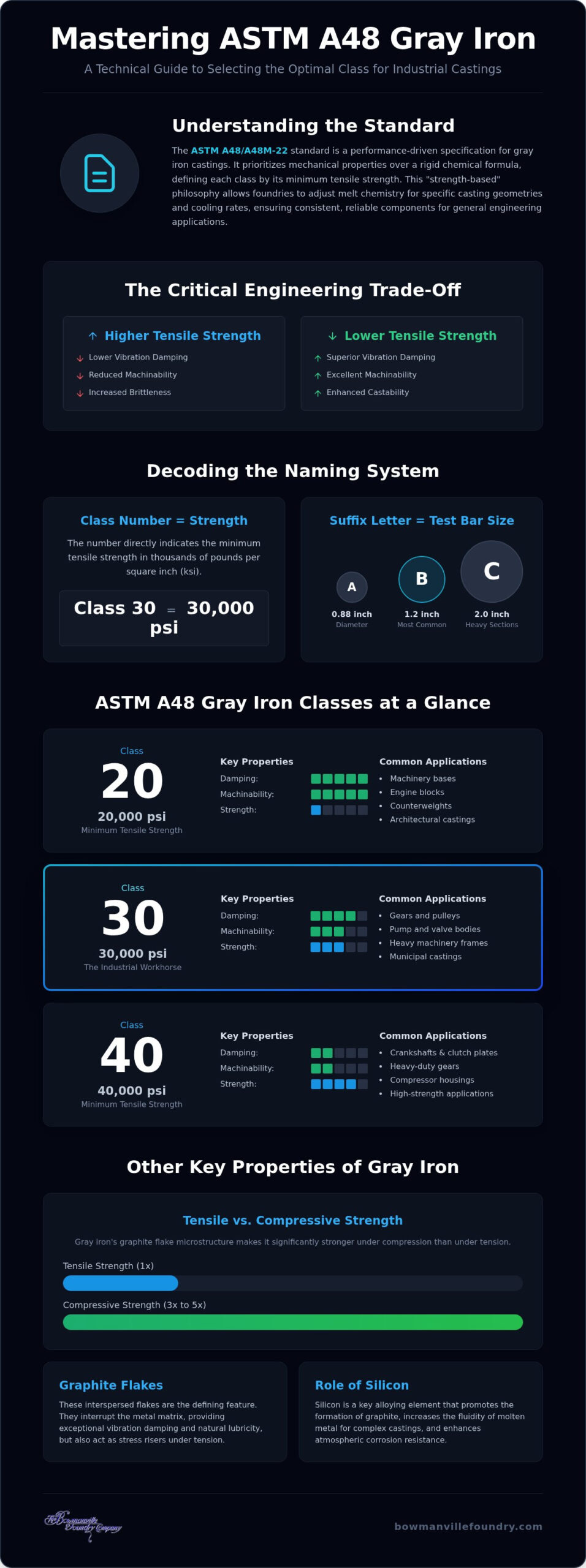 ASTM A48 Gray Iron Classes: A Comprehensive Engineering Guide