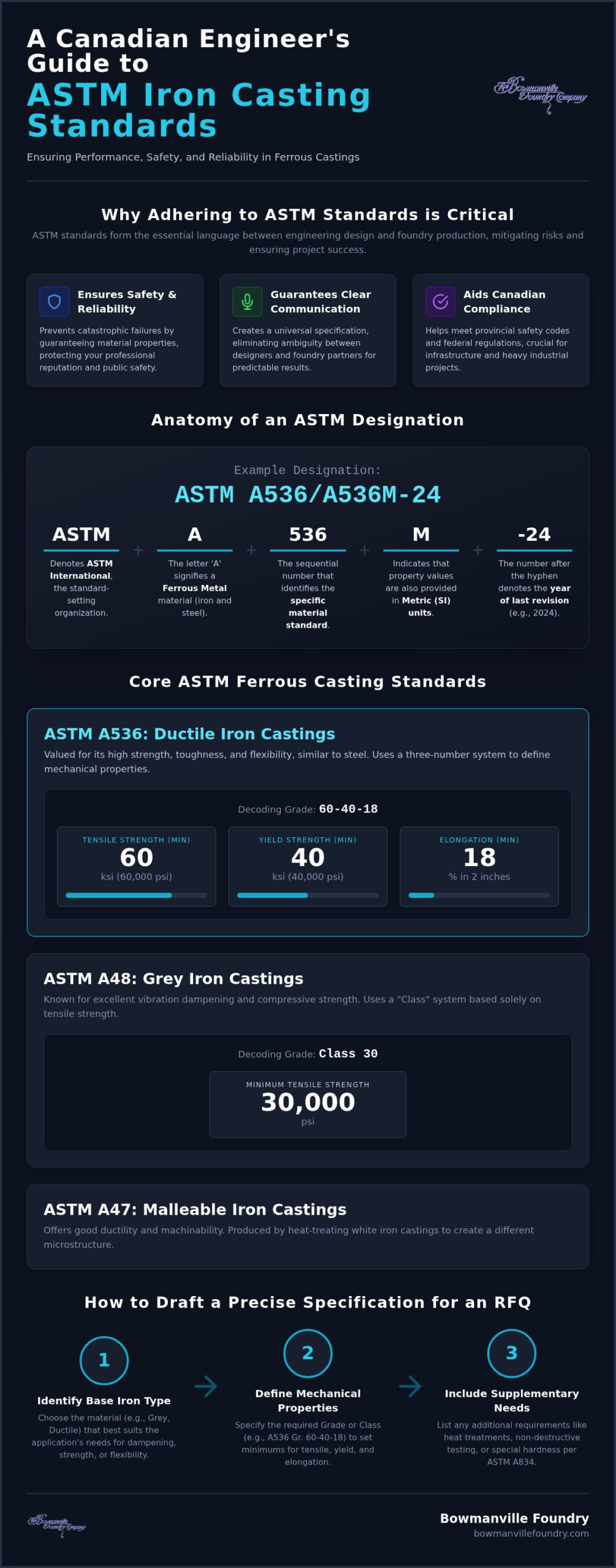ASTM Iron Casting Standards: Guide for Canadian Engineers