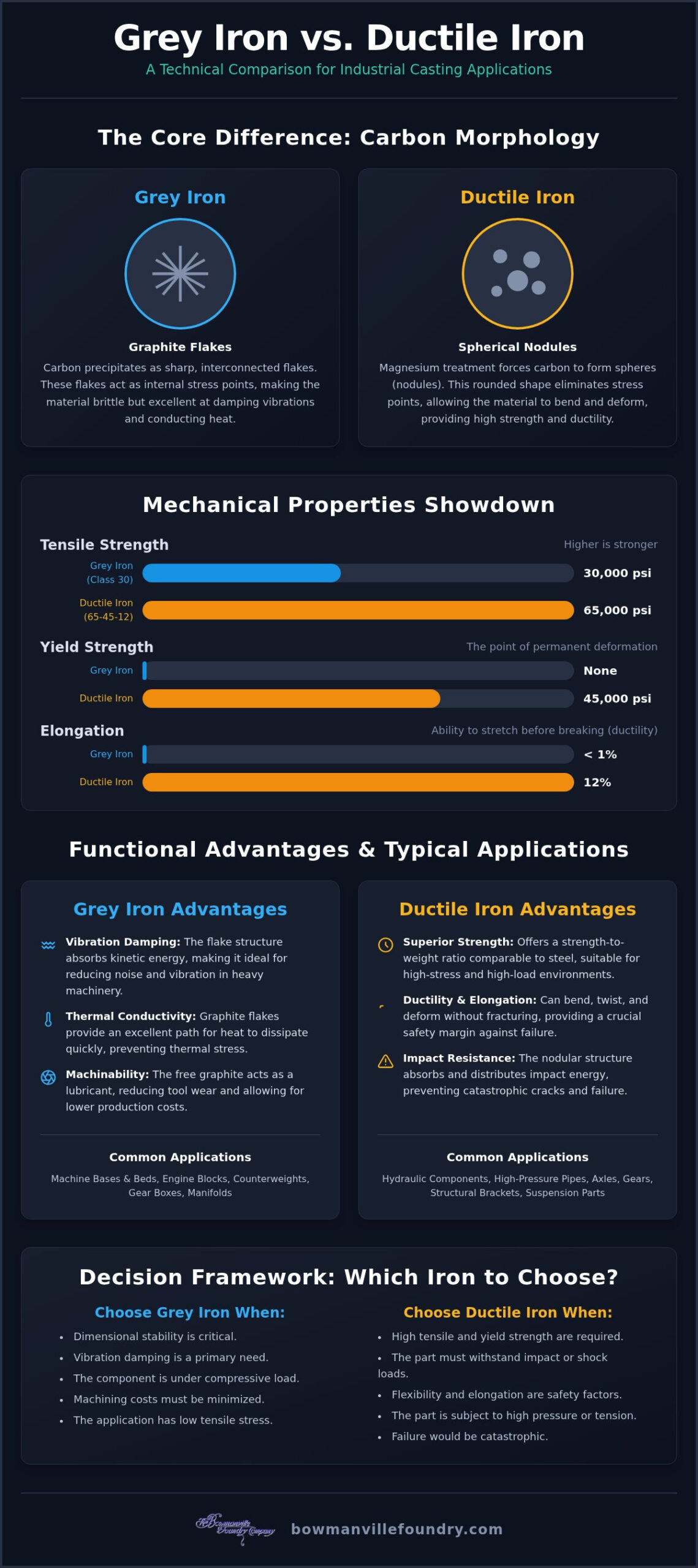 Gray Iron vs. Ductile Iron Casting: A Comprehensive Engineering Comparison
