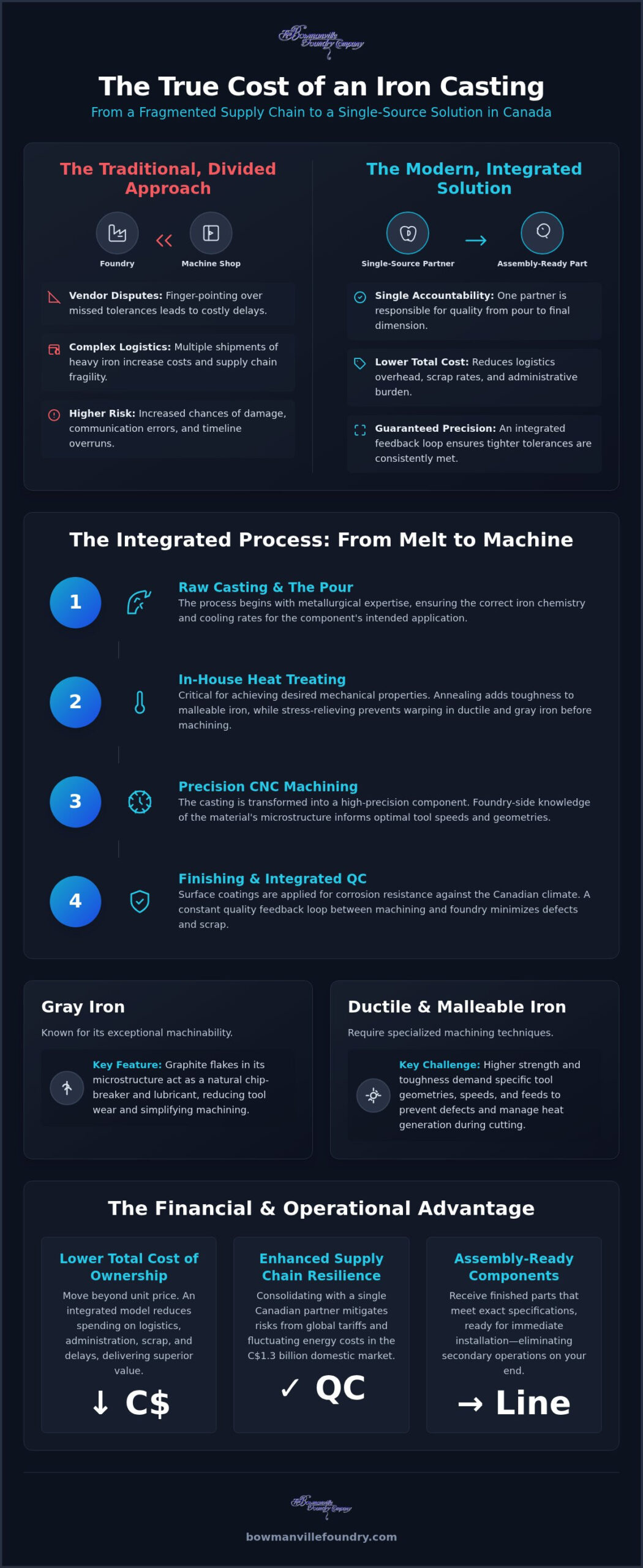Integrated Iron Casting and Machining in Canada: A Guide to Post-Processing