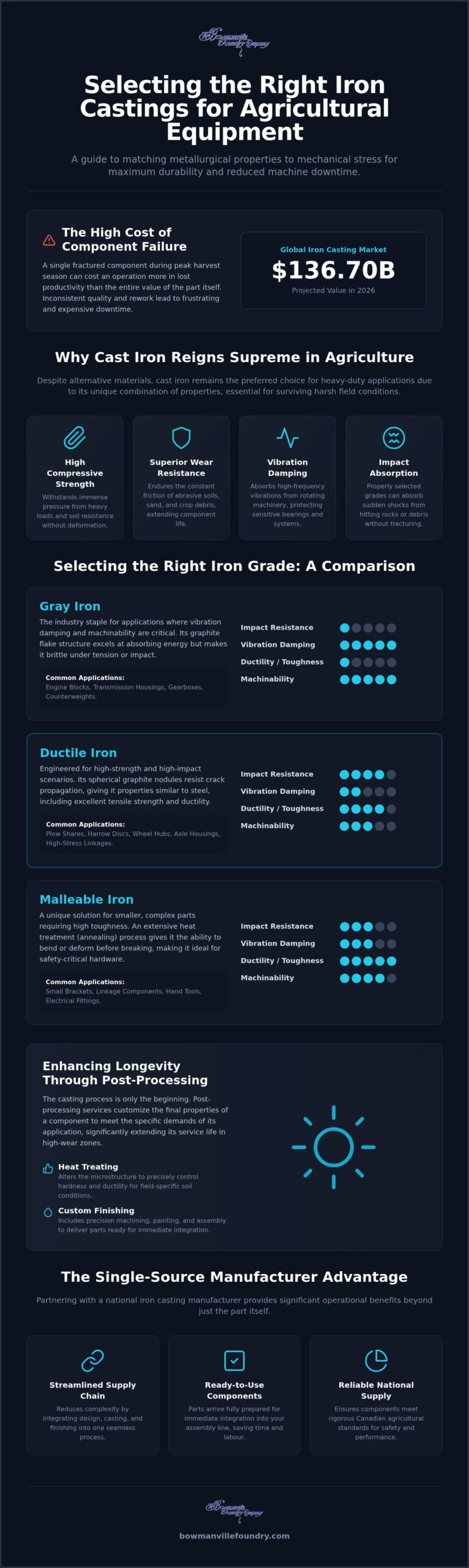 Iron Castings for Agricultural Equipment: Selection Guide