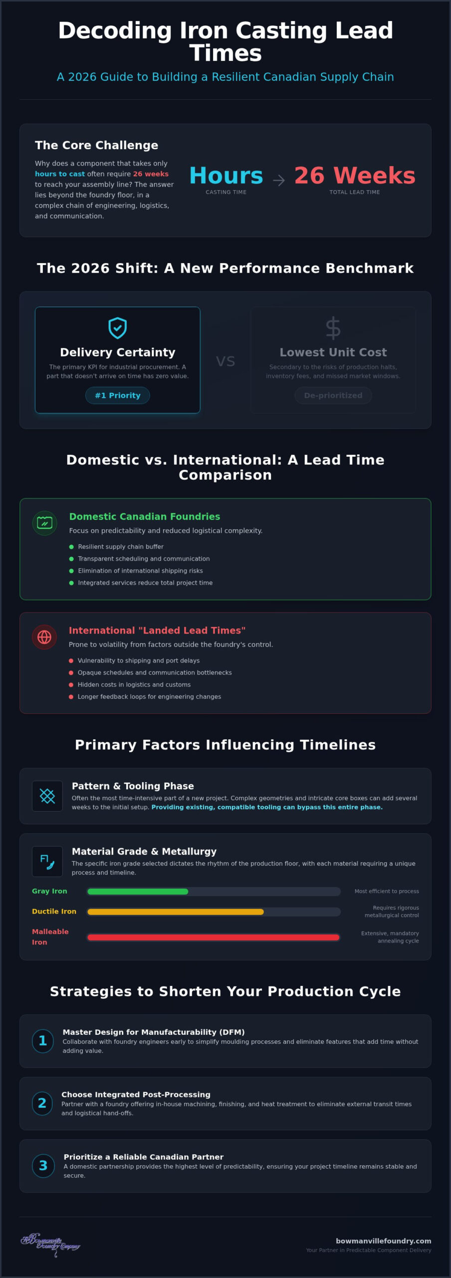 Optimizing Iron Casting Lead Times in Canada: A 2026 Industrial Procurement Guide