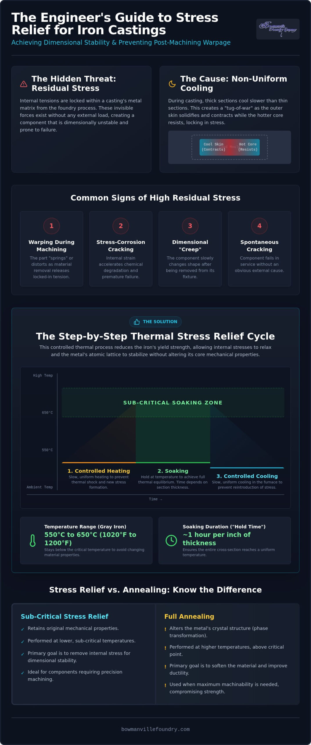 Stress Relief for Iron Castings: Thermal Processing Guide