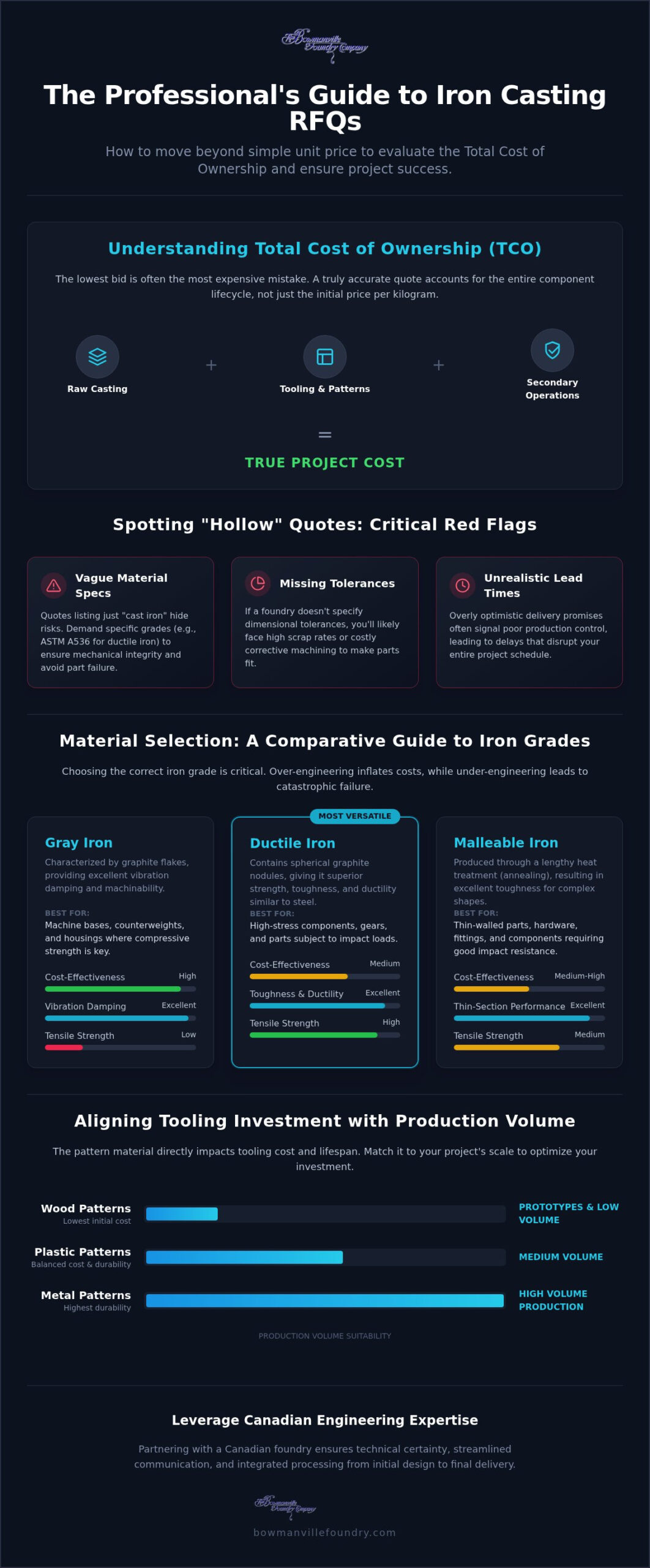 Custom Iron Casting Quote Comparison: A Professional Procurement Guide