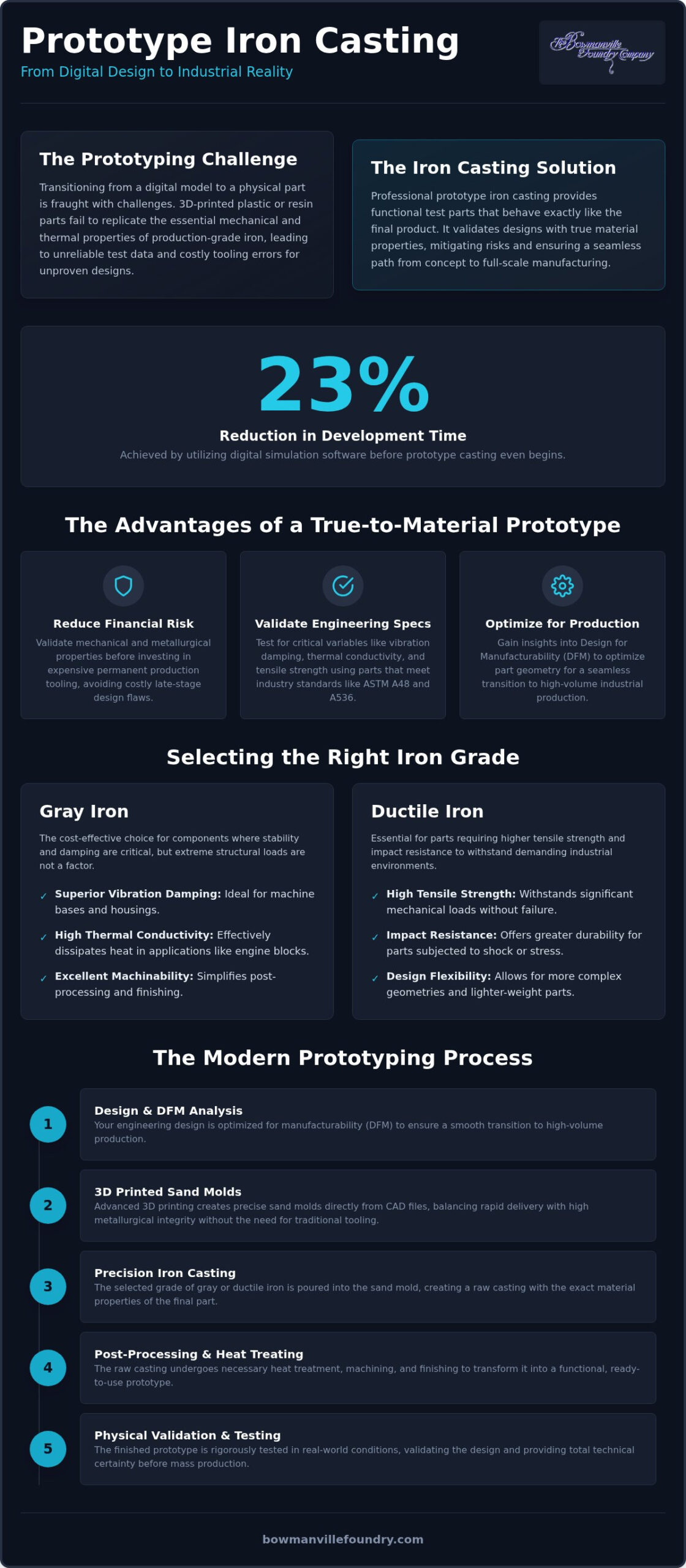 Prototype Iron Casting Services: From Concept to Industrial Reality
