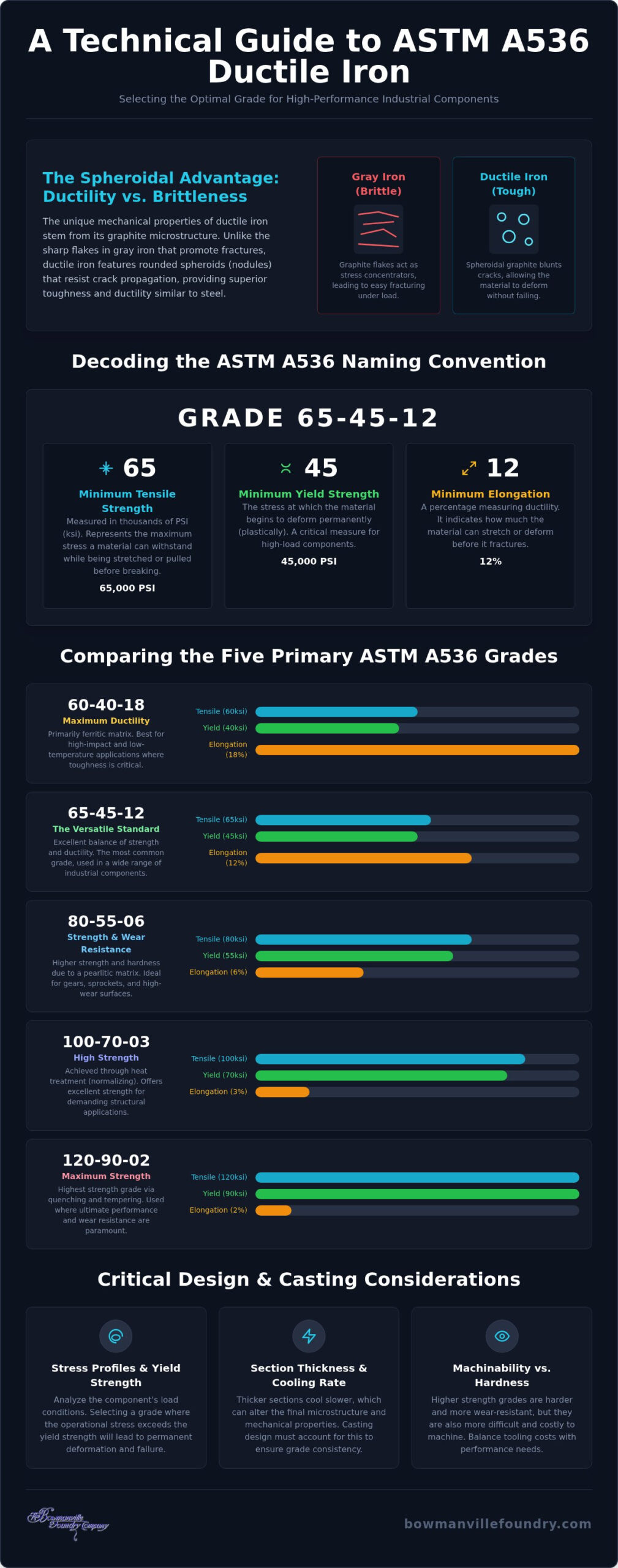 ASTM A536 Ductile Iron Grades: A Comprehensive Engineering and Selection Guide