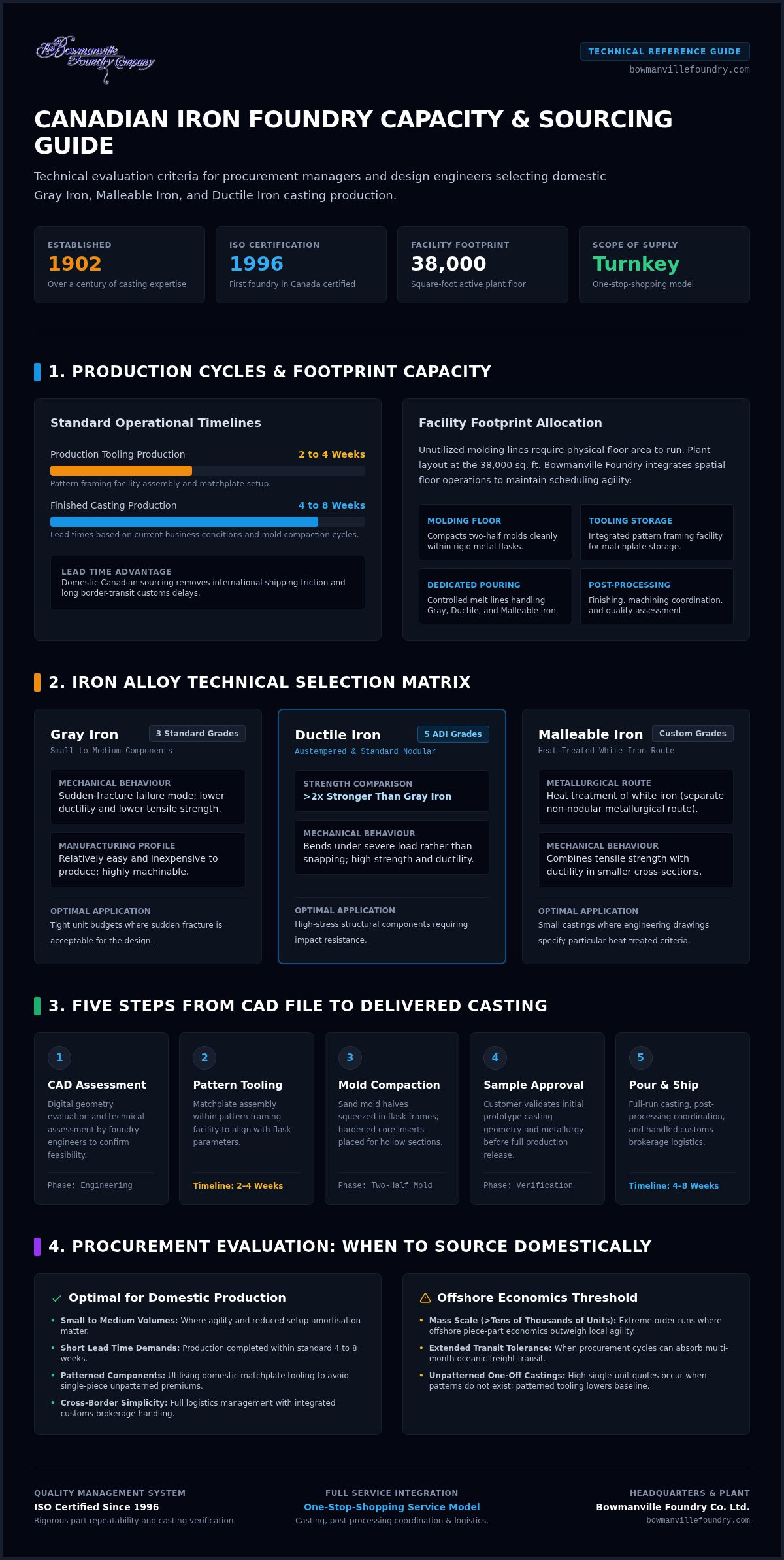 A Comprehensive Guide to Canada Foundry Capacity and Output
