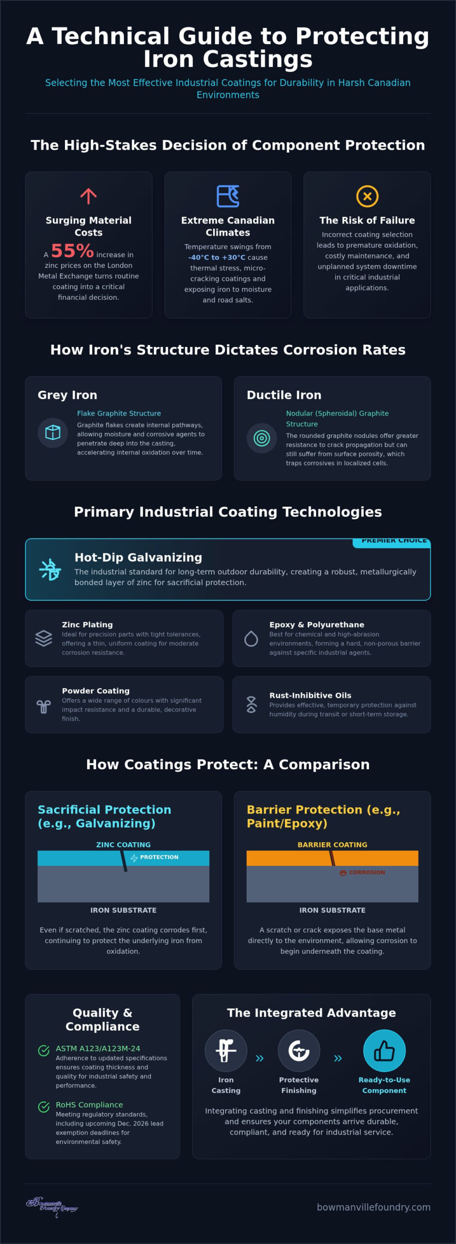 Corrosion-Resistant Iron Casting Coatings: Technical Guide