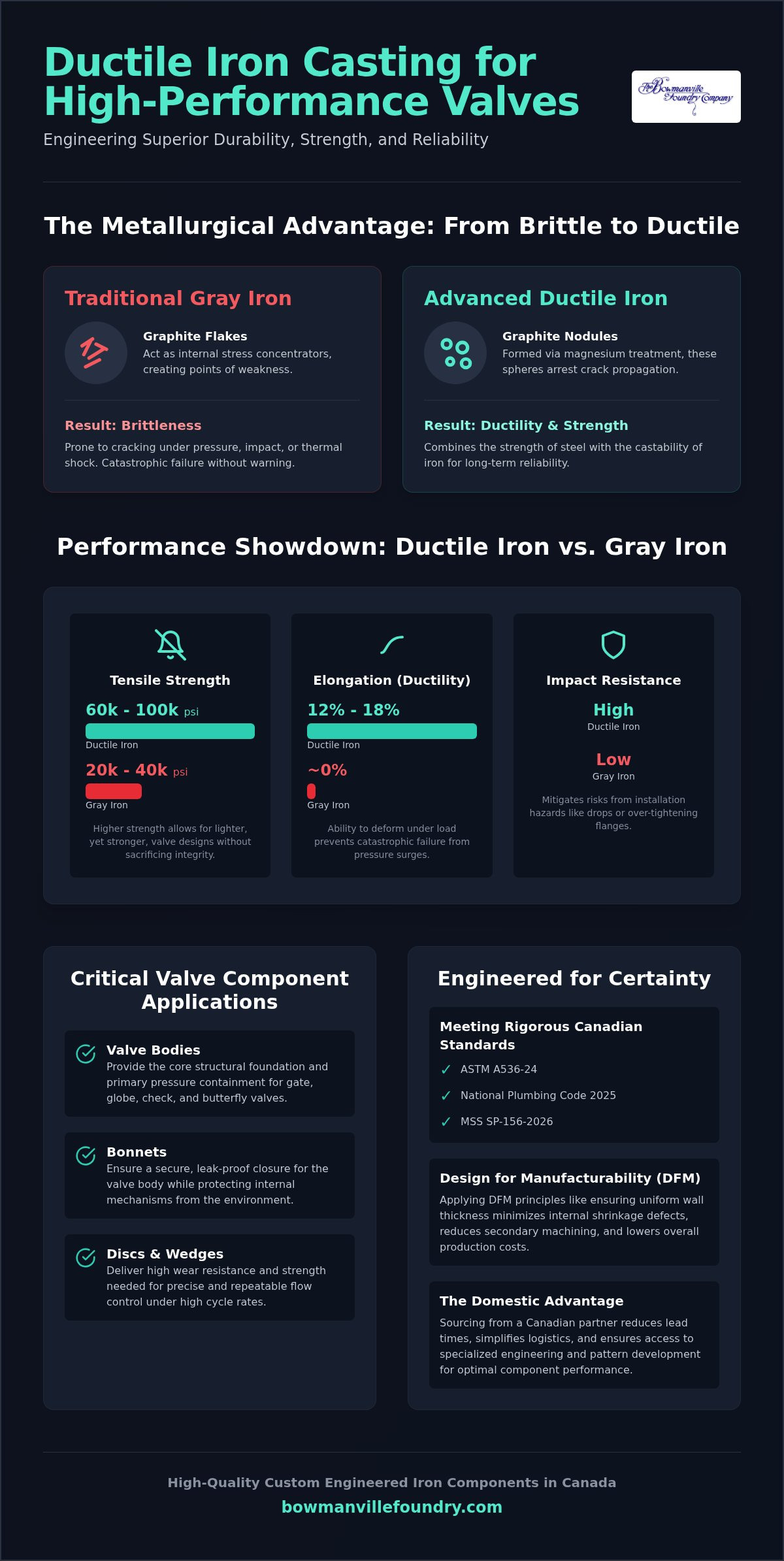 Ductile Iron Valve Casting: Canadian Engineering Guide