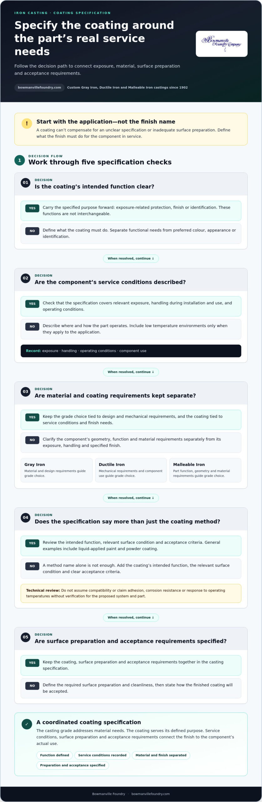 Surface Coating for Iron Castings: Selection, Preparation and Performance