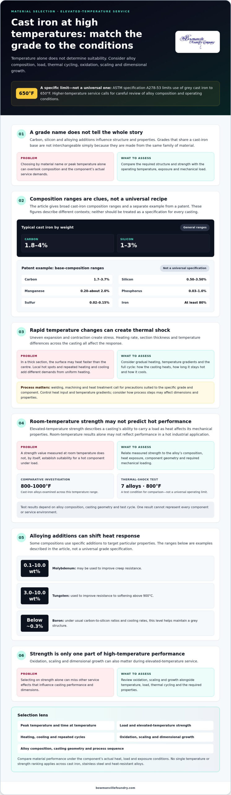 Cast Iron for High Temperature Applications: Types and Traits